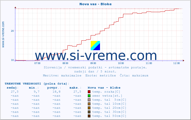 POVPREČJE :: Nova vas - Bloke :: temp. zraka | vlaga | smer vetra | hitrost vetra | sunki vetra | tlak | padavine | sonce | temp. tal  5cm | temp. tal 10cm | temp. tal 20cm | temp. tal 30cm | temp. tal 50cm :: zadnji dan / 5 minut.