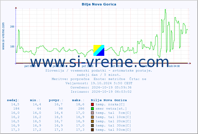 POVPREČJE :: Bilje Nova Gorica :: temp. zraka | vlaga | smer vetra | hitrost vetra | sunki vetra | tlak | padavine | sonce | temp. tal  5cm | temp. tal 10cm | temp. tal 20cm | temp. tal 30cm | temp. tal 50cm :: zadnji dan / 5 minut.