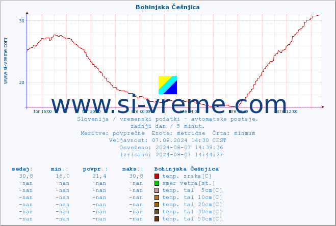 POVPREČJE :: Bohinjska Češnjica :: temp. zraka | vlaga | smer vetra | hitrost vetra | sunki vetra | tlak | padavine | sonce | temp. tal  5cm | temp. tal 10cm | temp. tal 20cm | temp. tal 30cm | temp. tal 50cm :: zadnji dan / 5 minut.