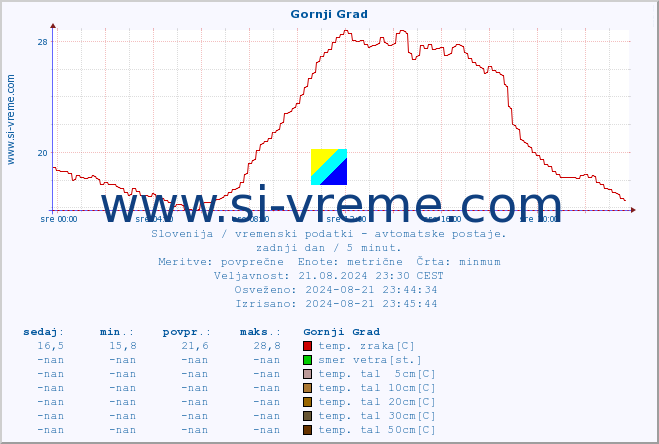 POVPREČJE :: Gornji Grad :: temp. zraka | vlaga | smer vetra | hitrost vetra | sunki vetra | tlak | padavine | sonce | temp. tal  5cm | temp. tal 10cm | temp. tal 20cm | temp. tal 30cm | temp. tal 50cm :: zadnji dan / 5 minut.