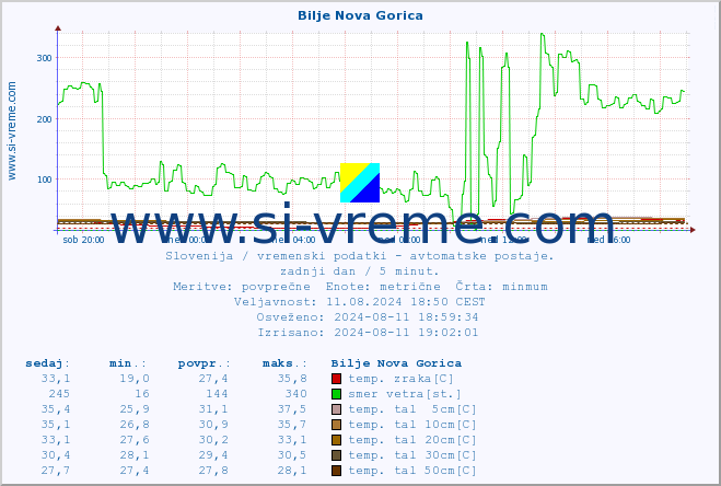 POVPREČJE :: Bilje Nova Gorica :: temp. zraka | vlaga | smer vetra | hitrost vetra | sunki vetra | tlak | padavine | sonce | temp. tal  5cm | temp. tal 10cm | temp. tal 20cm | temp. tal 30cm | temp. tal 50cm :: zadnji dan / 5 minut.