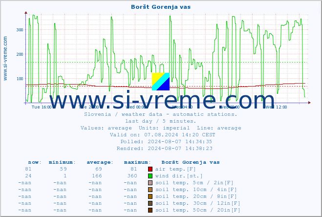  :: Boršt Gorenja vas :: air temp. | humi- dity | wind dir. | wind speed | wind gusts | air pressure | precipi- tation | sun strength | soil temp. 5cm / 2in | soil temp. 10cm / 4in | soil temp. 20cm / 8in | soil temp. 30cm / 12in | soil temp. 50cm / 20in :: last day / 5 minutes.