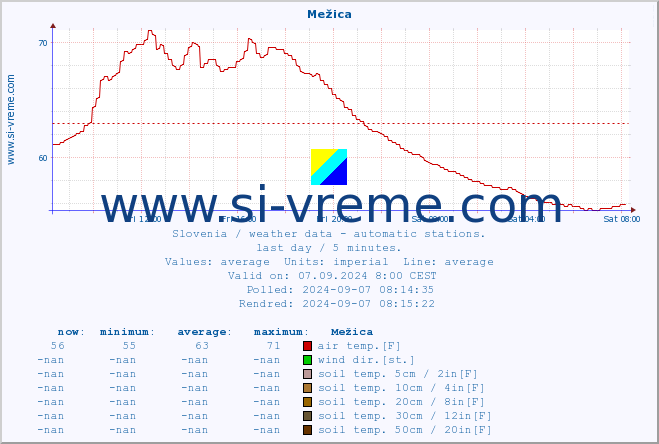  :: Mežica :: air temp. | humi- dity | wind dir. | wind speed | wind gusts | air pressure | precipi- tation | sun strength | soil temp. 5cm / 2in | soil temp. 10cm / 4in | soil temp. 20cm / 8in | soil temp. 30cm / 12in | soil temp. 50cm / 20in :: last day / 5 minutes.