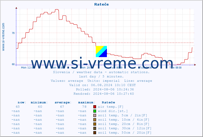 :: Rateče :: air temp. | humi- dity | wind dir. | wind speed | wind gusts | air pressure | precipi- tation | sun strength | soil temp. 5cm / 2in | soil temp. 10cm / 4in | soil temp. 20cm / 8in | soil temp. 30cm / 12in | soil temp. 50cm / 20in :: last day / 5 minutes.