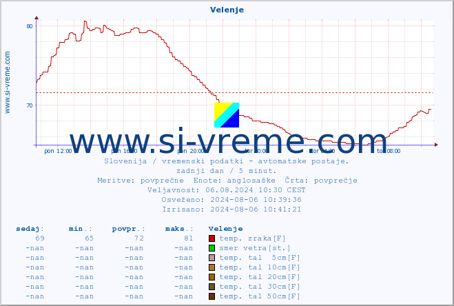 POVPREČJE :: Velenje :: temp. zraka | vlaga | smer vetra | hitrost vetra | sunki vetra | tlak | padavine | sonce | temp. tal  5cm | temp. tal 10cm | temp. tal 20cm | temp. tal 30cm | temp. tal 50cm :: zadnji dan / 5 minut.