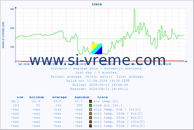  :: Lisca :: air temp. | humi- dity | wind dir. | wind speed | wind gusts | air pressure | precipi- tation | sun strength | soil temp. 5cm / 2in | soil temp. 10cm / 4in | soil temp. 20cm / 8in | soil temp. 30cm / 12in | soil temp. 50cm / 20in :: last day / 5 minutes.