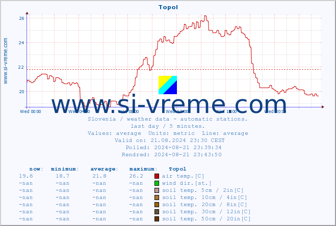  :: Topol :: air temp. | humi- dity | wind dir. | wind speed | wind gusts | air pressure | precipi- tation | sun strength | soil temp. 5cm / 2in | soil temp. 10cm / 4in | soil temp. 20cm / 8in | soil temp. 30cm / 12in | soil temp. 50cm / 20in :: last day / 5 minutes.