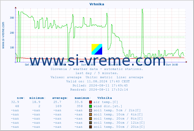  :: Vrhnika :: air temp. | humi- dity | wind dir. | wind speed | wind gusts | air pressure | precipi- tation | sun strength | soil temp. 5cm / 2in | soil temp. 10cm / 4in | soil temp. 20cm / 8in | soil temp. 30cm / 12in | soil temp. 50cm / 20in :: last day / 5 minutes.
