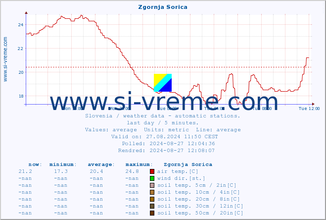  :: Zgornja Sorica :: air temp. | humi- dity | wind dir. | wind speed | wind gusts | air pressure | precipi- tation | sun strength | soil temp. 5cm / 2in | soil temp. 10cm / 4in | soil temp. 20cm / 8in | soil temp. 30cm / 12in | soil temp. 50cm / 20in :: last day / 5 minutes.