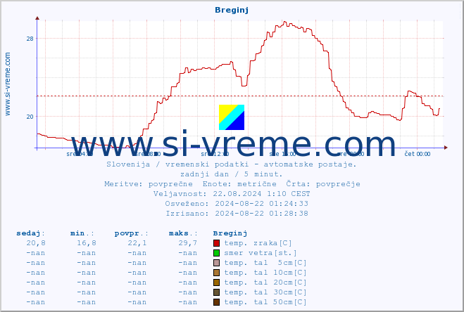 POVPREČJE :: Breginj :: temp. zraka | vlaga | smer vetra | hitrost vetra | sunki vetra | tlak | padavine | sonce | temp. tal  5cm | temp. tal 10cm | temp. tal 20cm | temp. tal 30cm | temp. tal 50cm :: zadnji dan / 5 minut.