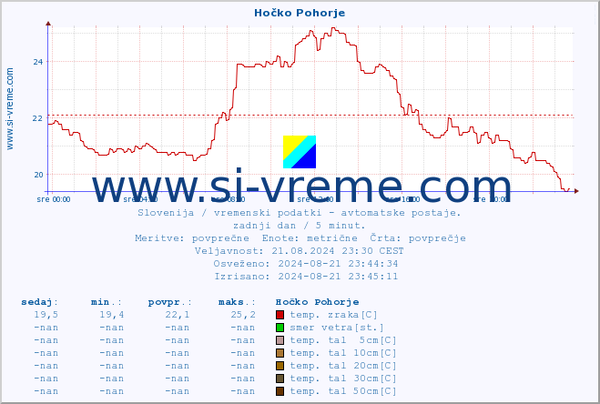 POVPREČJE :: Hočko Pohorje :: temp. zraka | vlaga | smer vetra | hitrost vetra | sunki vetra | tlak | padavine | sonce | temp. tal  5cm | temp. tal 10cm | temp. tal 20cm | temp. tal 30cm | temp. tal 50cm :: zadnji dan / 5 minut.