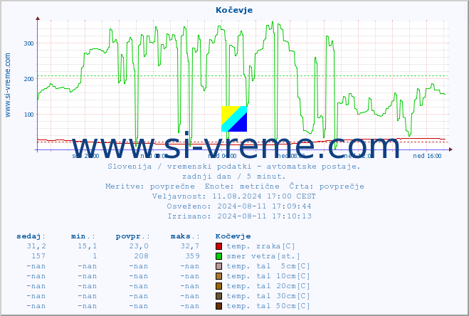 POVPREČJE :: Kočevje :: temp. zraka | vlaga | smer vetra | hitrost vetra | sunki vetra | tlak | padavine | sonce | temp. tal  5cm | temp. tal 10cm | temp. tal 20cm | temp. tal 30cm | temp. tal 50cm :: zadnji dan / 5 minut.