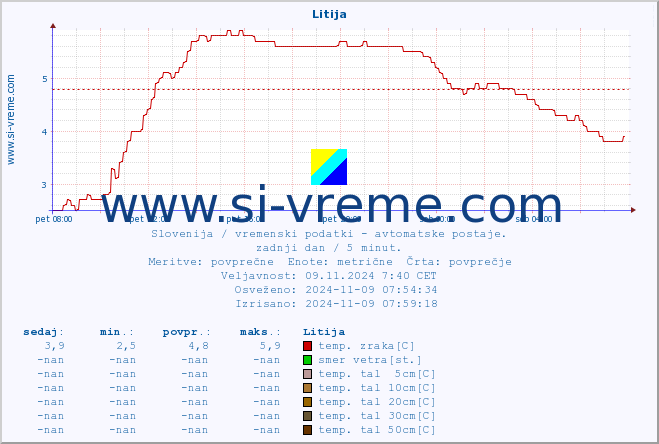 POVPREČJE :: Litija :: temp. zraka | vlaga | smer vetra | hitrost vetra | sunki vetra | tlak | padavine | sonce | temp. tal  5cm | temp. tal 10cm | temp. tal 20cm | temp. tal 30cm | temp. tal 50cm :: zadnji dan / 5 minut.