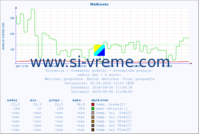 POVPREČJE :: Malkovec :: temp. zraka | vlaga | smer vetra | hitrost vetra | sunki vetra | tlak | padavine | sonce | temp. tal  5cm | temp. tal 10cm | temp. tal 20cm | temp. tal 30cm | temp. tal 50cm :: zadnji dan / 5 minut.