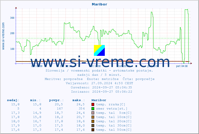 POVPREČJE :: Maribor :: temp. zraka | vlaga | smer vetra | hitrost vetra | sunki vetra | tlak | padavine | sonce | temp. tal  5cm | temp. tal 10cm | temp. tal 20cm | temp. tal 30cm | temp. tal 50cm :: zadnji dan / 5 minut.
