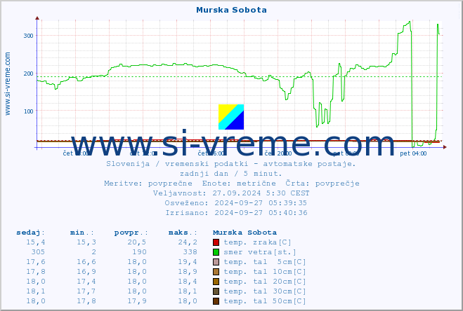 POVPREČJE :: Murska Sobota :: temp. zraka | vlaga | smer vetra | hitrost vetra | sunki vetra | tlak | padavine | sonce | temp. tal  5cm | temp. tal 10cm | temp. tal 20cm | temp. tal 30cm | temp. tal 50cm :: zadnji dan / 5 minut.