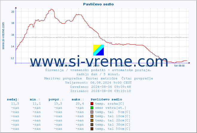 POVPREČJE :: Pavličevo sedlo :: temp. zraka | vlaga | smer vetra | hitrost vetra | sunki vetra | tlak | padavine | sonce | temp. tal  5cm | temp. tal 10cm | temp. tal 20cm | temp. tal 30cm | temp. tal 50cm :: zadnji dan / 5 minut.