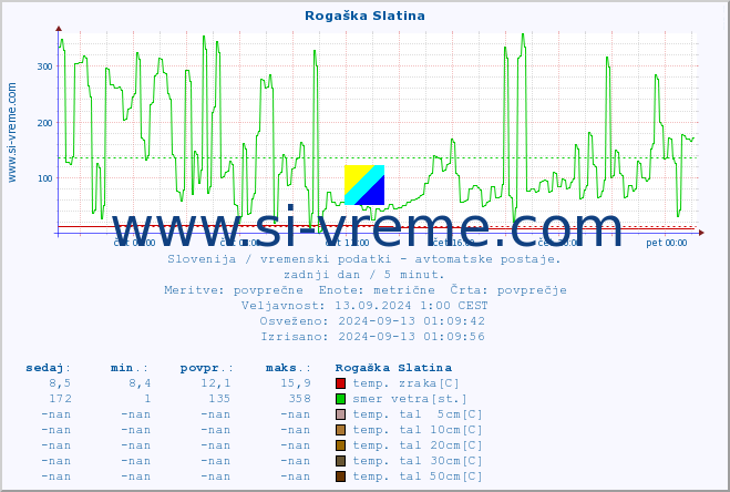 POVPREČJE :: Rogaška Slatina :: temp. zraka | vlaga | smer vetra | hitrost vetra | sunki vetra | tlak | padavine | sonce | temp. tal  5cm | temp. tal 10cm | temp. tal 20cm | temp. tal 30cm | temp. tal 50cm :: zadnji dan / 5 minut.