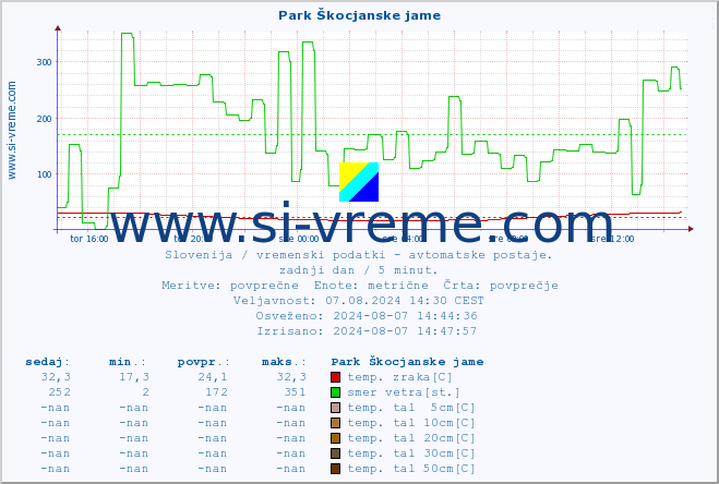 POVPREČJE :: Park Škocjanske jame :: temp. zraka | vlaga | smer vetra | hitrost vetra | sunki vetra | tlak | padavine | sonce | temp. tal  5cm | temp. tal 10cm | temp. tal 20cm | temp. tal 30cm | temp. tal 50cm :: zadnji dan / 5 minut.