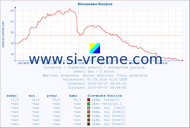 POVPREČJE :: Slovenske Konjice :: temp. zraka | vlaga | smer vetra | hitrost vetra | sunki vetra | tlak | padavine | sonce | temp. tal  5cm | temp. tal 10cm | temp. tal 20cm | temp. tal 30cm | temp. tal 50cm :: zadnji dan / 5 minut.