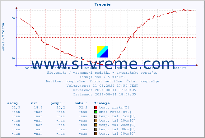 POVPREČJE :: Trebnje :: temp. zraka | vlaga | smer vetra | hitrost vetra | sunki vetra | tlak | padavine | sonce | temp. tal  5cm | temp. tal 10cm | temp. tal 20cm | temp. tal 30cm | temp. tal 50cm :: zadnji dan / 5 minut.