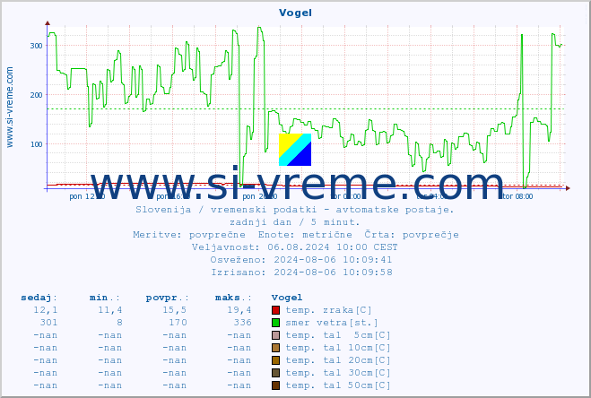 POVPREČJE :: Vogel :: temp. zraka | vlaga | smer vetra | hitrost vetra | sunki vetra | tlak | padavine | sonce | temp. tal  5cm | temp. tal 10cm | temp. tal 20cm | temp. tal 30cm | temp. tal 50cm :: zadnji dan / 5 minut.