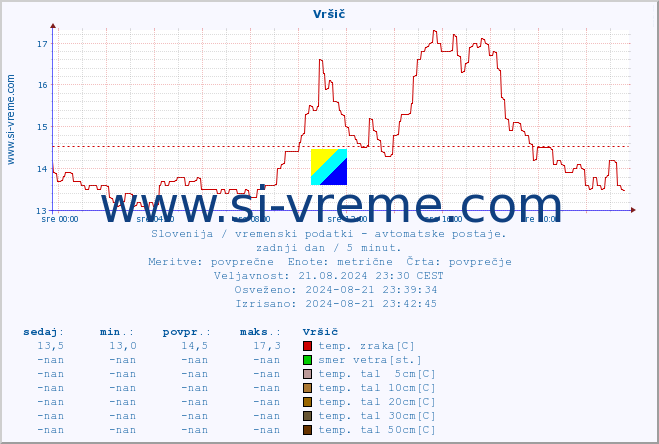 POVPREČJE :: Vršič :: temp. zraka | vlaga | smer vetra | hitrost vetra | sunki vetra | tlak | padavine | sonce | temp. tal  5cm | temp. tal 10cm | temp. tal 20cm | temp. tal 30cm | temp. tal 50cm :: zadnji dan / 5 minut.