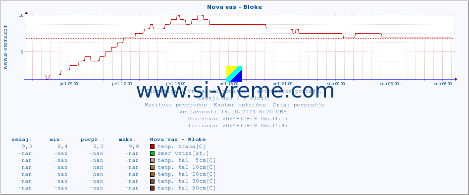 POVPREČJE :: Nova vas - Bloke :: temp. zraka | vlaga | smer vetra | hitrost vetra | sunki vetra | tlak | padavine | sonce | temp. tal  5cm | temp. tal 10cm | temp. tal 20cm | temp. tal 30cm | temp. tal 50cm :: zadnji dan / 5 minut.