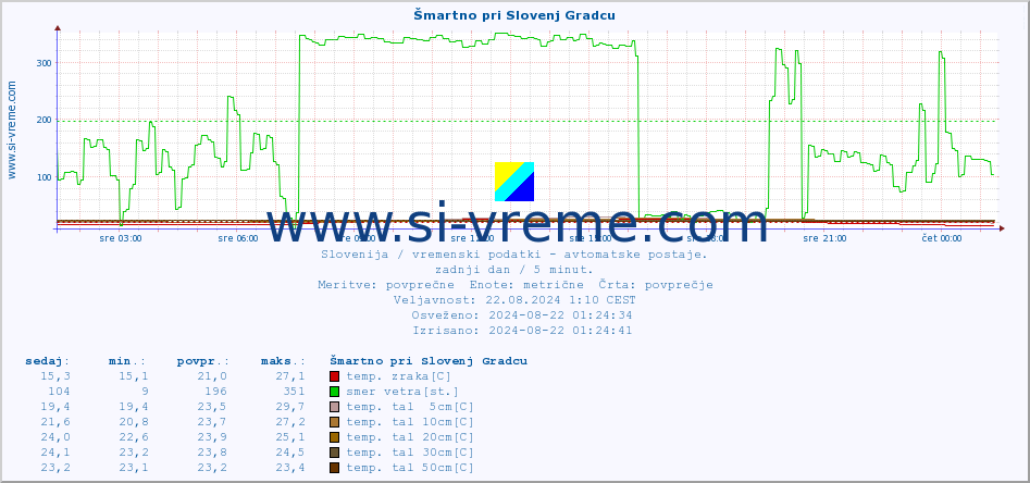 POVPREČJE :: Šmartno pri Slovenj Gradcu :: temp. zraka | vlaga | smer vetra | hitrost vetra | sunki vetra | tlak | padavine | sonce | temp. tal  5cm | temp. tal 10cm | temp. tal 20cm | temp. tal 30cm | temp. tal 50cm :: zadnji dan / 5 minut.