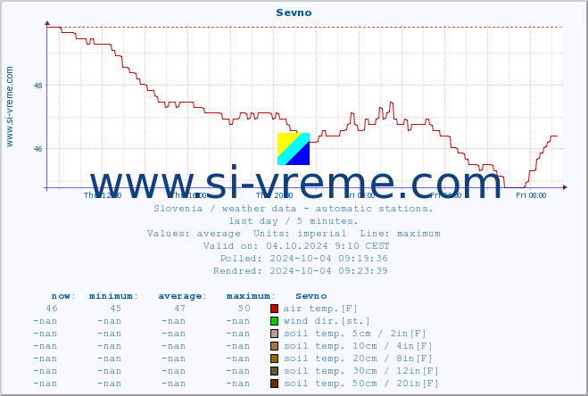  :: Sevno :: air temp. | humi- dity | wind dir. | wind speed | wind gusts | air pressure | precipi- tation | sun strength | soil temp. 5cm / 2in | soil temp. 10cm / 4in | soil temp. 20cm / 8in | soil temp. 30cm / 12in | soil temp. 50cm / 20in :: last day / 5 minutes.