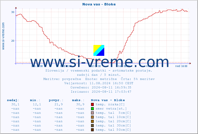 POVPREČJE :: Nova vas - Bloke :: temp. zraka | vlaga | smer vetra | hitrost vetra | sunki vetra | tlak | padavine | sonce | temp. tal  5cm | temp. tal 10cm | temp. tal 20cm | temp. tal 30cm | temp. tal 50cm :: zadnji dan / 5 minut.