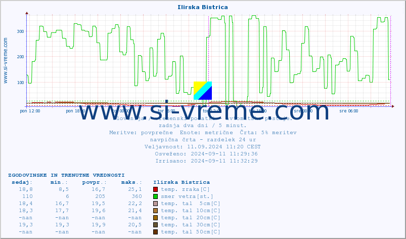 POVPREČJE :: Ilirska Bistrica :: temp. zraka | vlaga | smer vetra | hitrost vetra | sunki vetra | tlak | padavine | sonce | temp. tal  5cm | temp. tal 10cm | temp. tal 20cm | temp. tal 30cm | temp. tal 50cm :: zadnja dva dni / 5 minut.