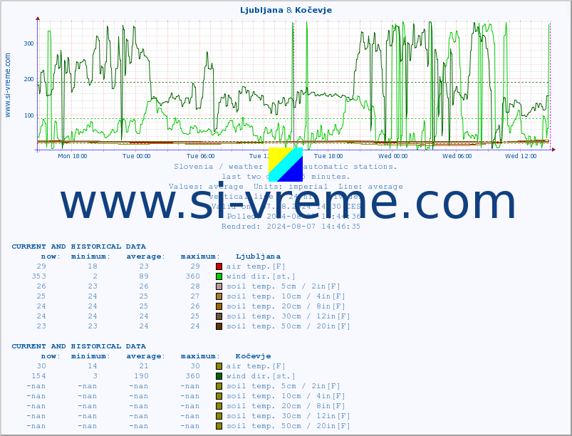  :: Ljubljana & Kočevje :: air temp. | humi- dity | wind dir. | wind speed | wind gusts | air pressure | precipi- tation | sun strength | soil temp. 5cm / 2in | soil temp. 10cm / 4in | soil temp. 20cm / 8in | soil temp. 30cm / 12in | soil temp. 50cm / 20in :: last two days / 5 minutes.