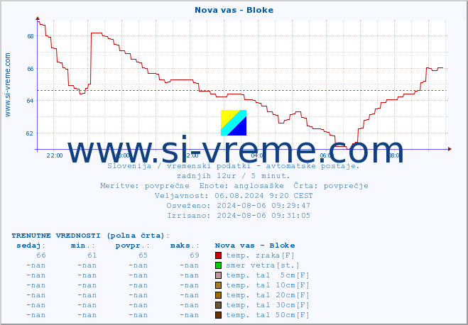 POVPREČJE :: Nova vas - Bloke :: temp. zraka | vlaga | smer vetra | hitrost vetra | sunki vetra | tlak | padavine | sonce | temp. tal  5cm | temp. tal 10cm | temp. tal 20cm | temp. tal 30cm | temp. tal 50cm :: zadnji dan / 5 minut.