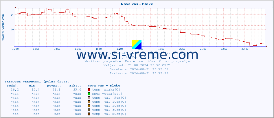 POVPREČJE :: Nova vas - Bloke :: temp. zraka | vlaga | smer vetra | hitrost vetra | sunki vetra | tlak | padavine | sonce | temp. tal  5cm | temp. tal 10cm | temp. tal 20cm | temp. tal 30cm | temp. tal 50cm :: zadnji dan / 5 minut.