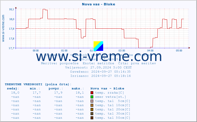 POVPREČJE :: Nova vas - Bloke :: temp. zraka | vlaga | smer vetra | hitrost vetra | sunki vetra | tlak | padavine | sonce | temp. tal  5cm | temp. tal 10cm | temp. tal 20cm | temp. tal 30cm | temp. tal 50cm :: zadnji dan / 5 minut.