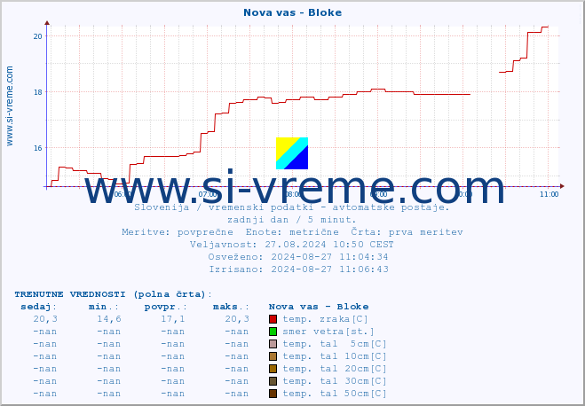 POVPREČJE :: Nova vas - Bloke :: temp. zraka | vlaga | smer vetra | hitrost vetra | sunki vetra | tlak | padavine | sonce | temp. tal  5cm | temp. tal 10cm | temp. tal 20cm | temp. tal 30cm | temp. tal 50cm :: zadnji dan / 5 minut.