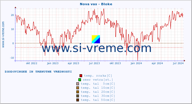 POVPREČJE :: Nova vas - Bloke :: temp. zraka | vlaga | smer vetra | hitrost vetra | sunki vetra | tlak | padavine | sonce | temp. tal  5cm | temp. tal 10cm | temp. tal 20cm | temp. tal 30cm | temp. tal 50cm :: zadnji dve leti / en dan.