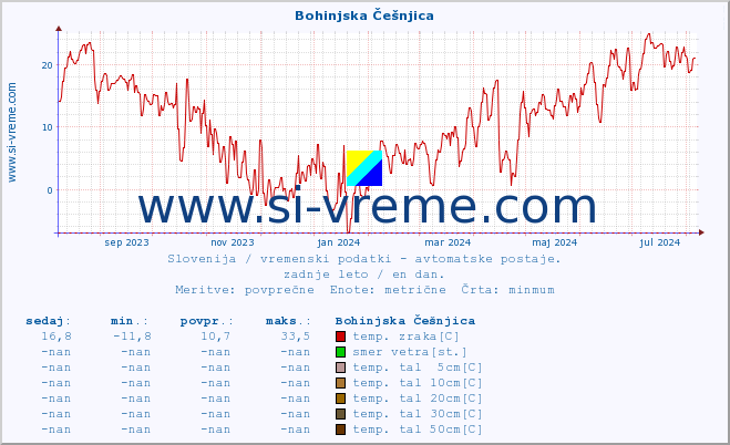 POVPREČJE :: Bohinjska Češnjica :: temp. zraka | vlaga | smer vetra | hitrost vetra | sunki vetra | tlak | padavine | sonce | temp. tal  5cm | temp. tal 10cm | temp. tal 20cm | temp. tal 30cm | temp. tal 50cm :: zadnje leto / en dan.