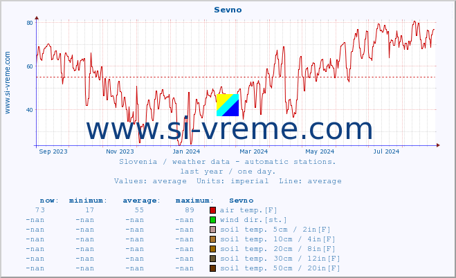  :: Sevno :: air temp. | humi- dity | wind dir. | wind speed | wind gusts | air pressure | precipi- tation | sun strength | soil temp. 5cm / 2in | soil temp. 10cm / 4in | soil temp. 20cm / 8in | soil temp. 30cm / 12in | soil temp. 50cm / 20in :: last year / one day.