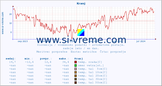 POVPREČJE :: Kranj :: temp. zraka | vlaga | smer vetra | hitrost vetra | sunki vetra | tlak | padavine | sonce | temp. tal  5cm | temp. tal 10cm | temp. tal 20cm | temp. tal 30cm | temp. tal 50cm :: zadnje leto / en dan.