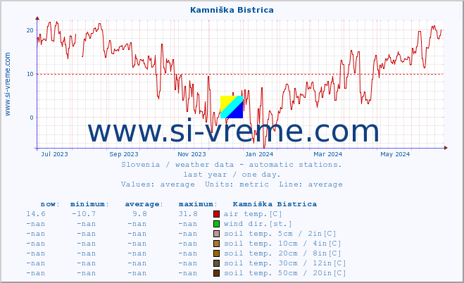  :: Kamniška Bistrica :: air temp. | humi- dity | wind dir. | wind speed | wind gusts | air pressure | precipi- tation | sun strength | soil temp. 5cm / 2in | soil temp. 10cm / 4in | soil temp. 20cm / 8in | soil temp. 30cm / 12in | soil temp. 50cm / 20in :: last year / one day.