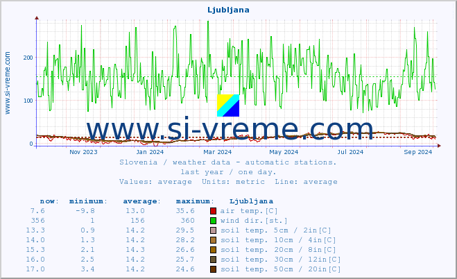  :: Vršič :: air temp. | humi- dity | wind dir. | wind speed | wind gusts | air pressure | precipi- tation | sun strength | soil temp. 5cm / 2in | soil temp. 10cm / 4in | soil temp. 20cm / 8in | soil temp. 30cm / 12in | soil temp. 50cm / 20in :: last year / one day.