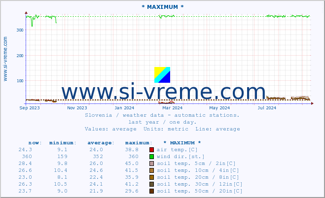  :: * MAXIMUM * :: air temp. | humi- dity | wind dir. | wind speed | wind gusts | air pressure | precipi- tation | sun strength | soil temp. 5cm / 2in | soil temp. 10cm / 4in | soil temp. 20cm / 8in | soil temp. 30cm / 12in | soil temp. 50cm / 20in :: last year / one day.