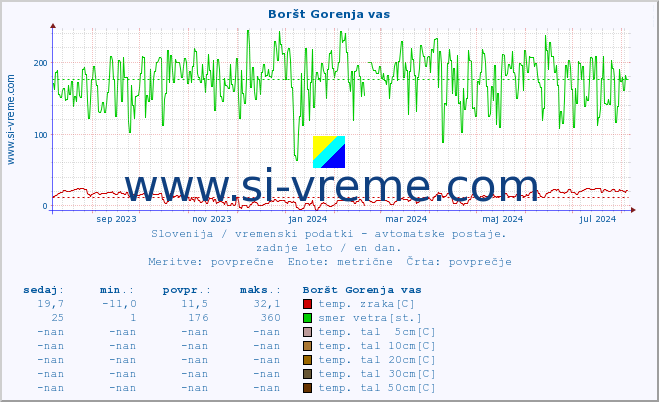 POVPREČJE :: Boršt Gorenja vas :: temp. zraka | vlaga | smer vetra | hitrost vetra | sunki vetra | tlak | padavine | sonce | temp. tal  5cm | temp. tal 10cm | temp. tal 20cm | temp. tal 30cm | temp. tal 50cm :: zadnje leto / en dan.