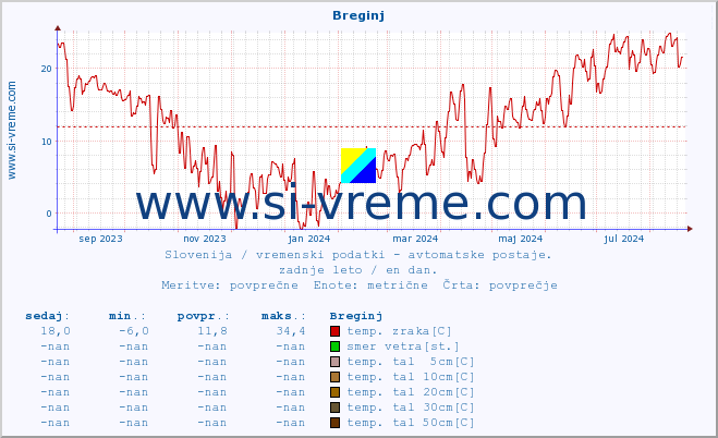 POVPREČJE :: Breginj :: temp. zraka | vlaga | smer vetra | hitrost vetra | sunki vetra | tlak | padavine | sonce | temp. tal  5cm | temp. tal 10cm | temp. tal 20cm | temp. tal 30cm | temp. tal 50cm :: zadnje leto / en dan.