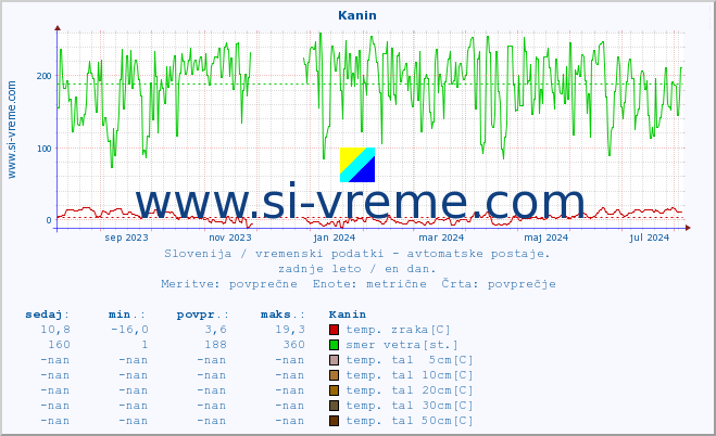 POVPREČJE :: Kanin :: temp. zraka | vlaga | smer vetra | hitrost vetra | sunki vetra | tlak | padavine | sonce | temp. tal  5cm | temp. tal 10cm | temp. tal 20cm | temp. tal 30cm | temp. tal 50cm :: zadnje leto / en dan.