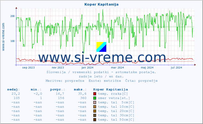 POVPREČJE :: Koper Kapitanija :: temp. zraka | vlaga | smer vetra | hitrost vetra | sunki vetra | tlak | padavine | sonce | temp. tal  5cm | temp. tal 10cm | temp. tal 20cm | temp. tal 30cm | temp. tal 50cm :: zadnje leto / en dan.