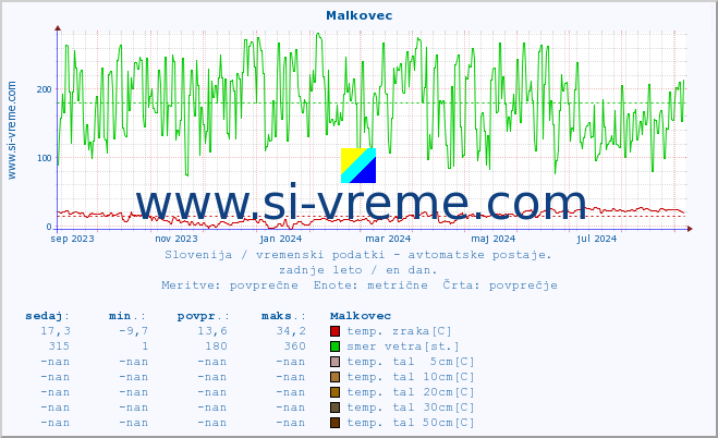 POVPREČJE :: Malkovec :: temp. zraka | vlaga | smer vetra | hitrost vetra | sunki vetra | tlak | padavine | sonce | temp. tal  5cm | temp. tal 10cm | temp. tal 20cm | temp. tal 30cm | temp. tal 50cm :: zadnje leto / en dan.