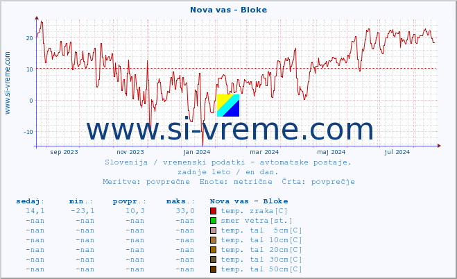 POVPREČJE :: Nova vas - Bloke :: temp. zraka | vlaga | smer vetra | hitrost vetra | sunki vetra | tlak | padavine | sonce | temp. tal  5cm | temp. tal 10cm | temp. tal 20cm | temp. tal 30cm | temp. tal 50cm :: zadnje leto / en dan.